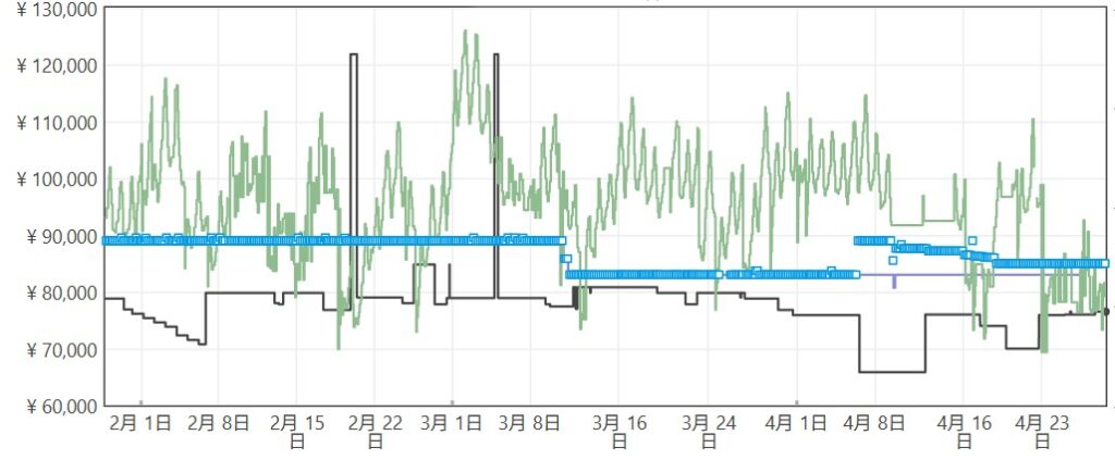 Amamzon価格推移